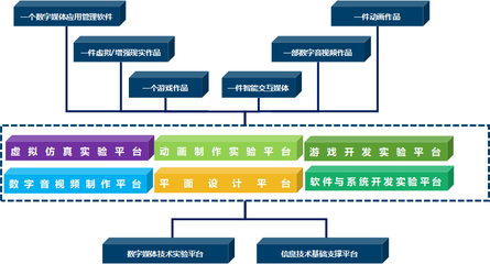 实验教学体系与数字内容制作服务的深度融合